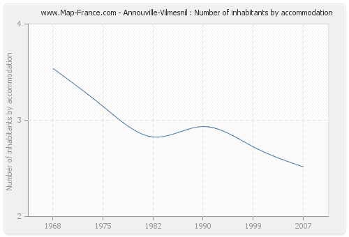 Annouville-Vilmesnil : Number of inhabitants by accommodation