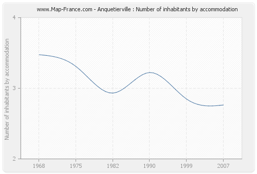 Anquetierville : Number of inhabitants by accommodation