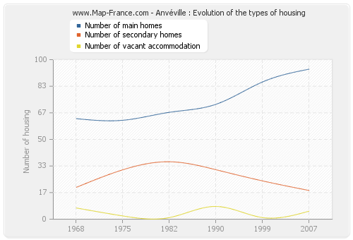 Anvéville : Evolution of the types of housing