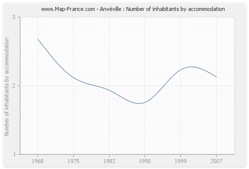 Anvéville : Number of inhabitants by accommodation