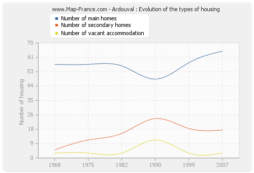 Ardouval : Evolution of the types of housing