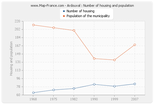 Ardouval : Number of housing and population