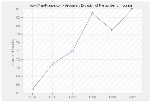 Ardouval : Evolution of the number of housing