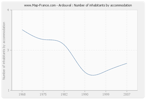 Ardouval : Number of inhabitants by accommodation