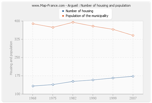 Argueil : Number of housing and population