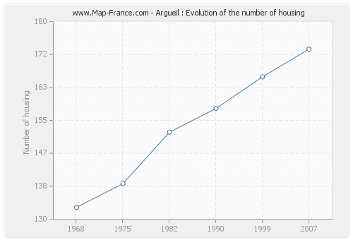 Argueil : Evolution of the number of housing