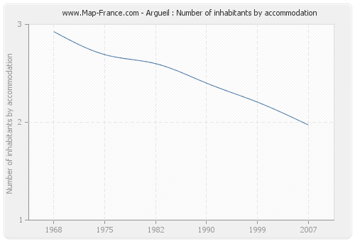 Argueil : Number of inhabitants by accommodation