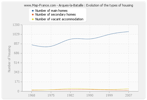 Arques-la-Bataille : Evolution of the types of housing