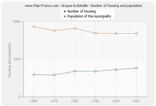 Arques-la-Bataille : Number of housing and population