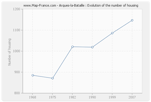 Arques-la-Bataille : Evolution of the number of housing