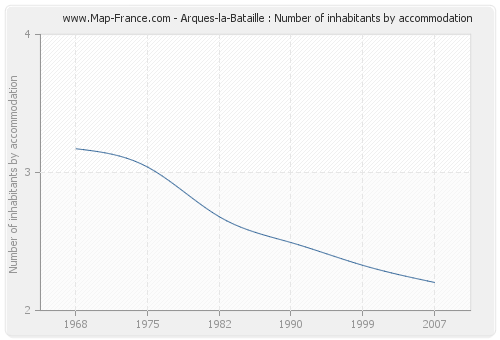 Arques-la-Bataille : Number of inhabitants by accommodation