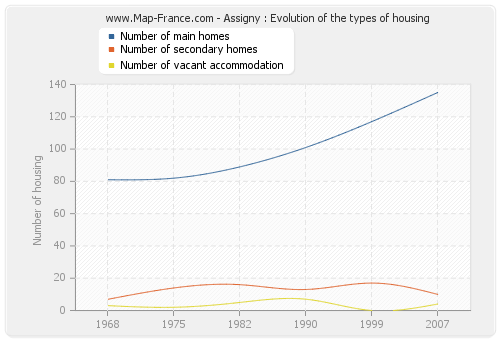 Assigny : Evolution of the types of housing