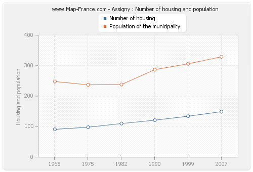 Assigny : Number of housing and population