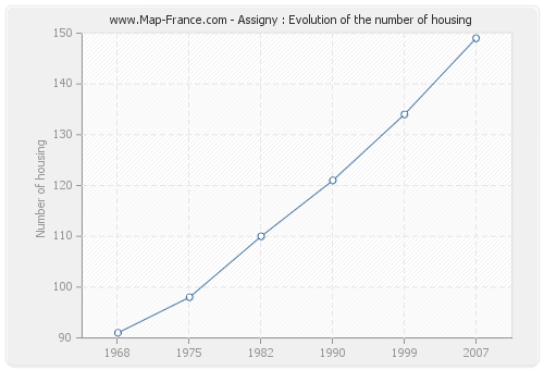 Assigny : Evolution of the number of housing