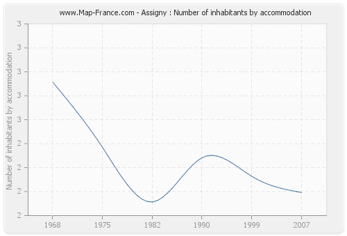 Assigny : Number of inhabitants by accommodation
