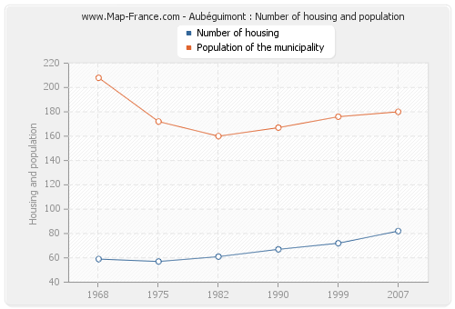 Aubéguimont : Number of housing and population