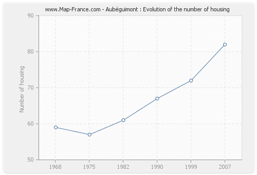 Aubéguimont : Evolution of the number of housing