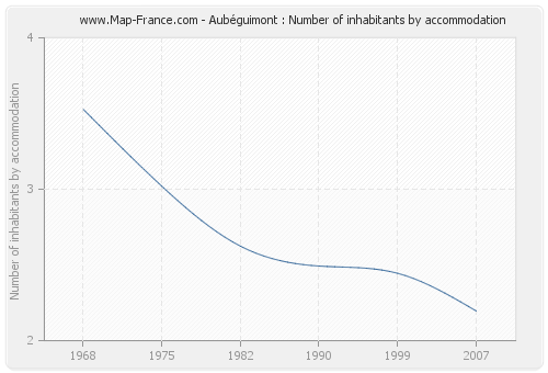 Aubéguimont : Number of inhabitants by accommodation