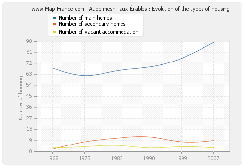 Aubermesnil-aux-Érables : Evolution of the types of housing