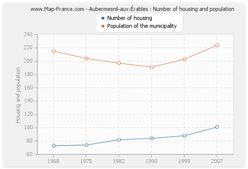 Aubermesnil-aux-Érables : Number of housing and population