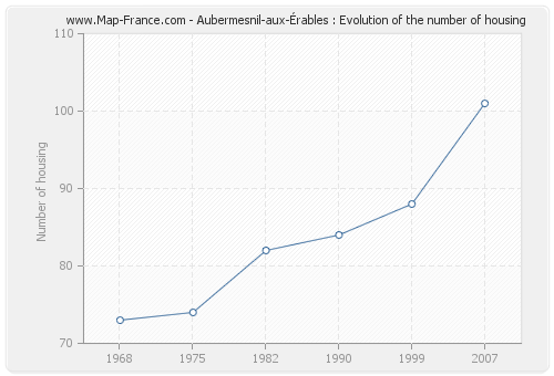 Aubermesnil-aux-Érables : Evolution of the number of housing
