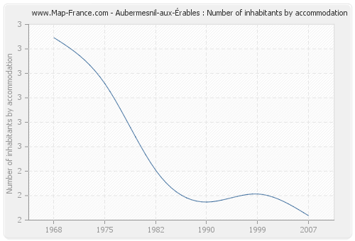 Aubermesnil-aux-Érables : Number of inhabitants by accommodation