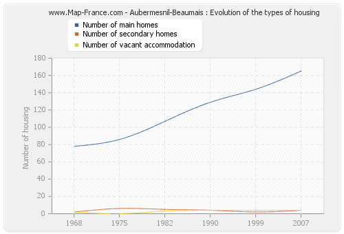 Aubermesnil-Beaumais : Evolution of the types of housing