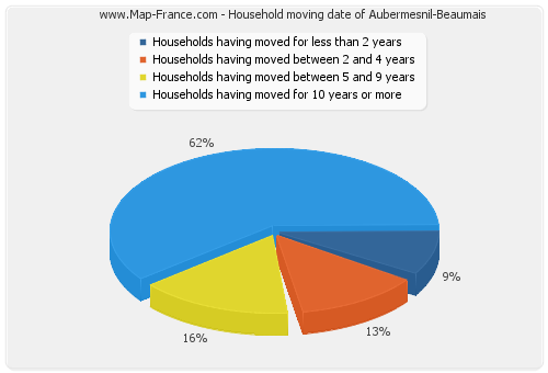 Household moving date of Aubermesnil-Beaumais
