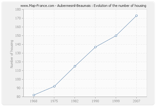 Aubermesnil-Beaumais : Evolution of the number of housing
