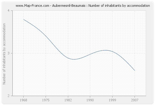 Aubermesnil-Beaumais : Number of inhabitants by accommodation