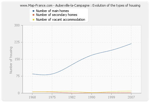 Auberville-la-Campagne : Evolution of the types of housing