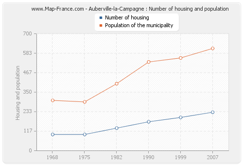 Auberville-la-Campagne : Number of housing and population