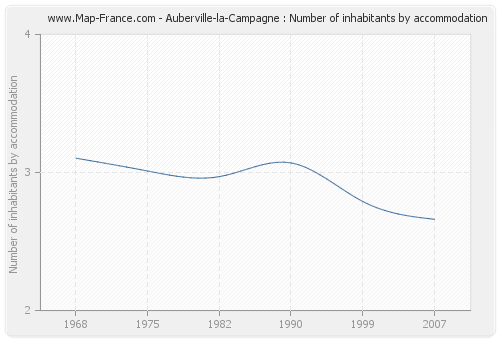 Auberville-la-Campagne : Number of inhabitants by accommodation