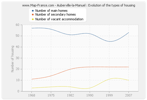 Auberville-la-Manuel : Evolution of the types of housing