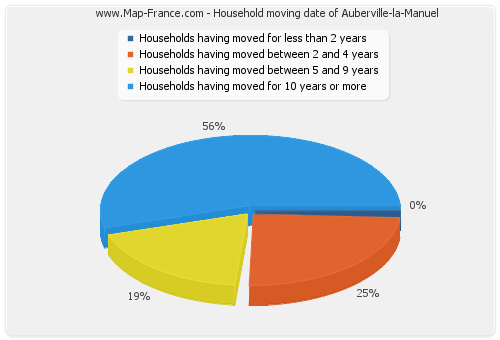 Household moving date of Auberville-la-Manuel
