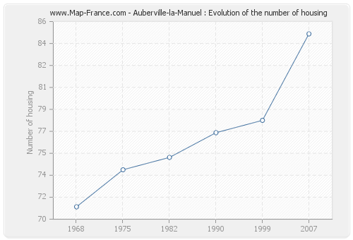 Auberville-la-Manuel : Evolution of the number of housing