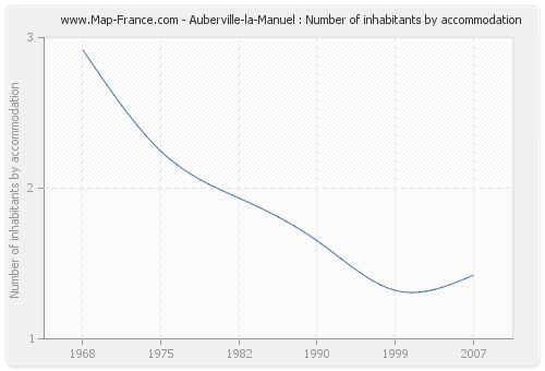 Auberville-la-Manuel : Number of inhabitants by accommodation