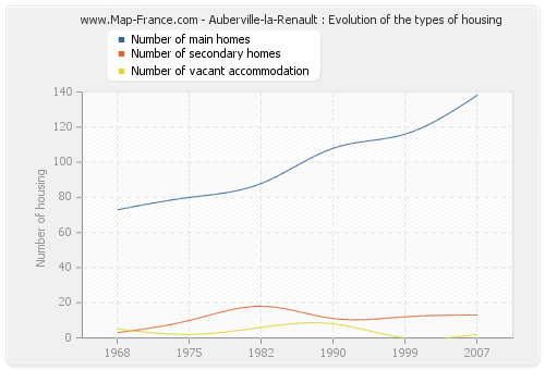 Auberville-la-Renault : Evolution of the types of housing