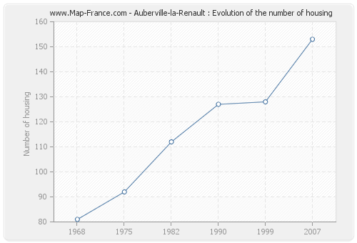 Auberville-la-Renault : Evolution of the number of housing