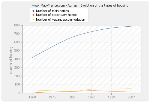 Auffay : Evolution of the types of housing
