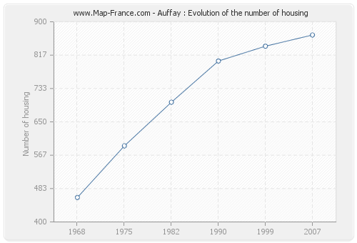 Auffay : Evolution of the number of housing