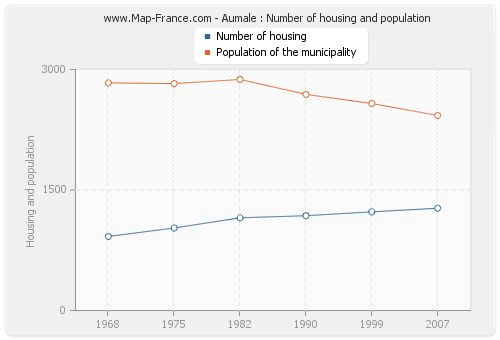 Aumale : Number of housing and population
