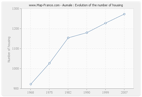 Aumale : Evolution of the number of housing