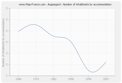 Auppegard : Number of inhabitants by accommodation
