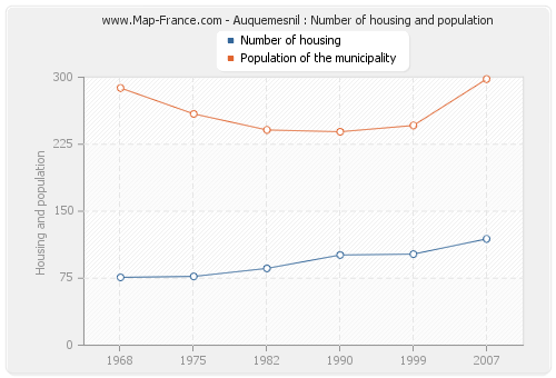 Auquemesnil : Number of housing and population