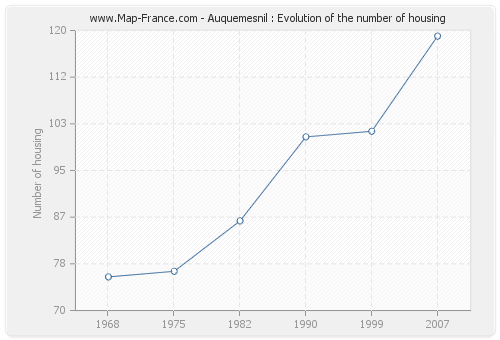 Auquemesnil : Evolution of the number of housing
