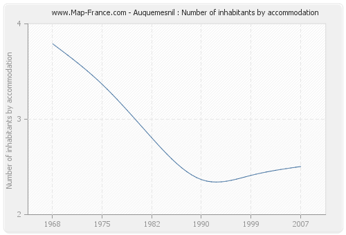 Auquemesnil : Number of inhabitants by accommodation
