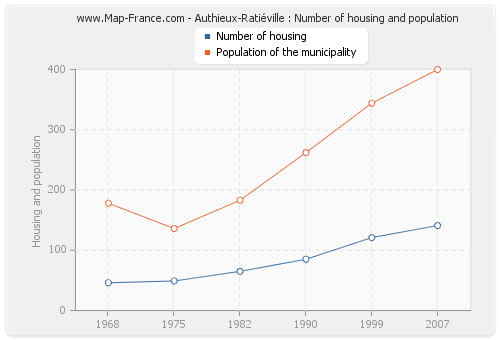 Authieux-Ratiéville : Number of housing and population