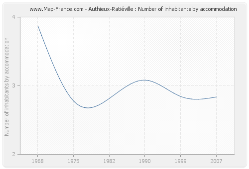 Authieux-Ratiéville : Number of inhabitants by accommodation