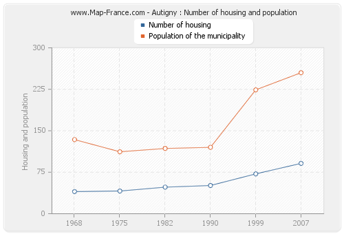 Autigny : Number of housing and population